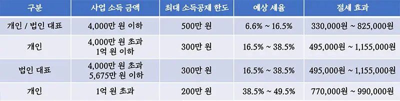 노란우산공제-절세효과