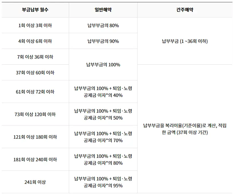 노란우산공제-해약환급금