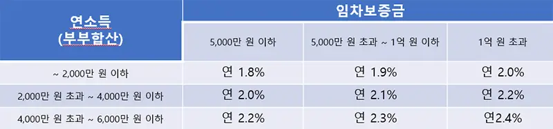 버팀목전세자금-대출금리