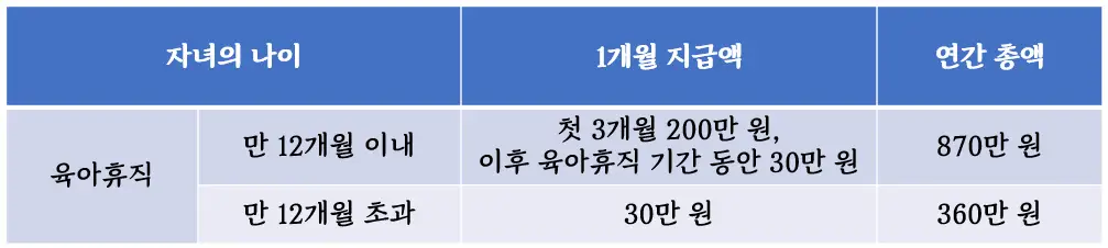 유아휴직-사업주-지원금-금액