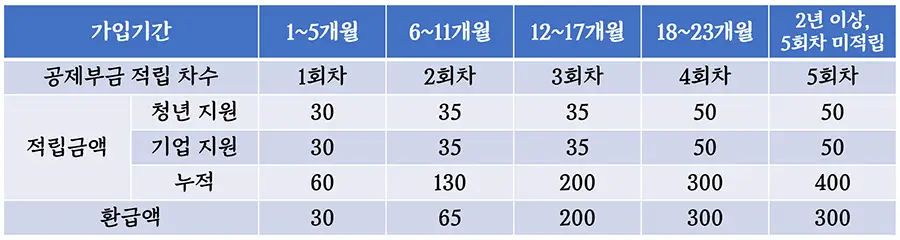 청년내일채움공제-중도해지환급금