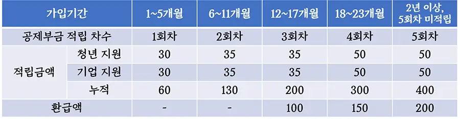 청년내일채움공제-중도해지환급금