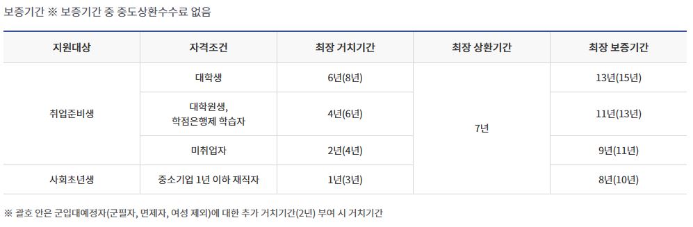 햇살론유스의 보증기간 표