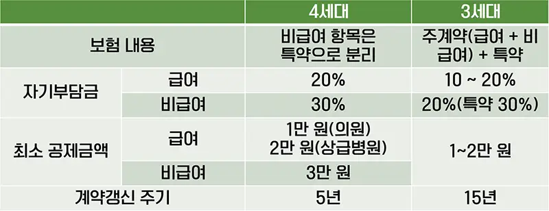 4세대-실손보험과-3세대-실손보험-비교