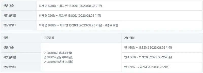 토스뱅크-대출금리