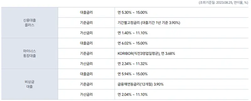 케이뱅크-대출금리