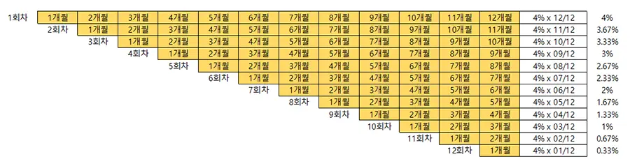 정기적금-금리-계산-방법-표