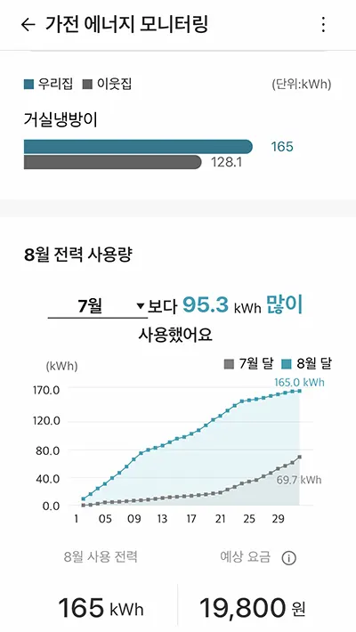 LG ThinQ 앱 가전 에너지 모니터링 화면