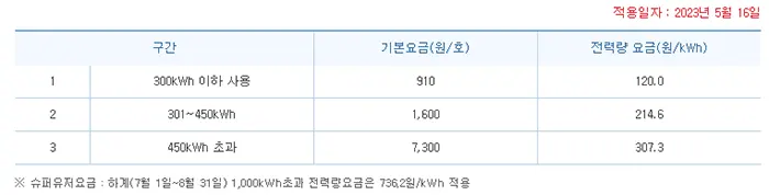 한국전력 하계 전력량 요금표