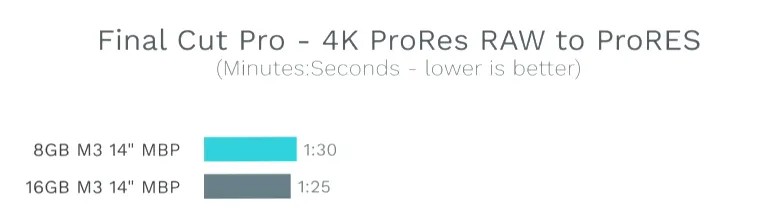 맥북프로 14인치 램 8기가 제품과 16기가 제품의 파이널컷 프로 인코딩 속도