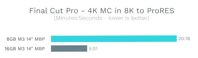 맥북프로 14인치 램 8기가 제품과 16기가 제품의 파이널컷 프로 인코딩 속도