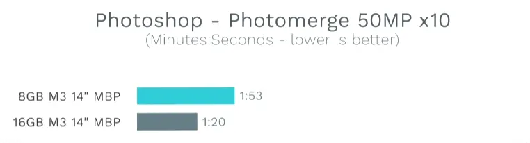 맥북프로 14인치 램 8기가 제품과 16기가 제품의 포토샵 사진 합치기 속도