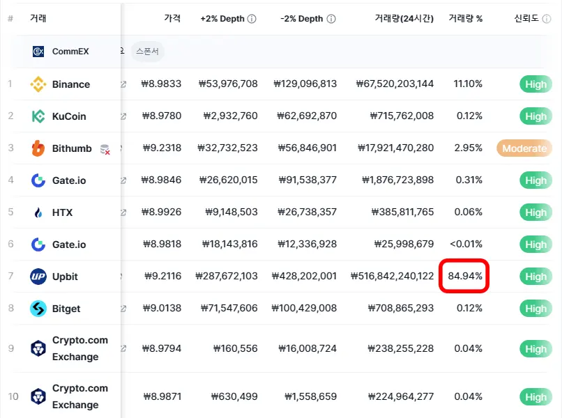 코인마켓캡 무비블록 세계 거래량 순위에 업비트의 거래량