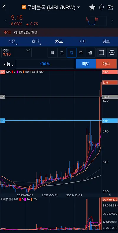 업비트 무비블록 코인 차트