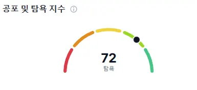 비트코인 공포 및 탐욕 지수