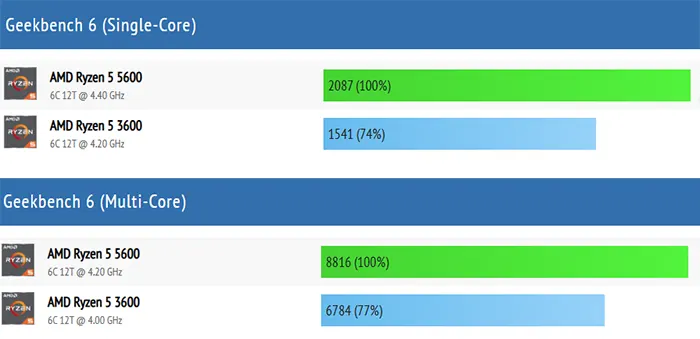 라이젠 3600과 5600의 긱벤치 벤치마크