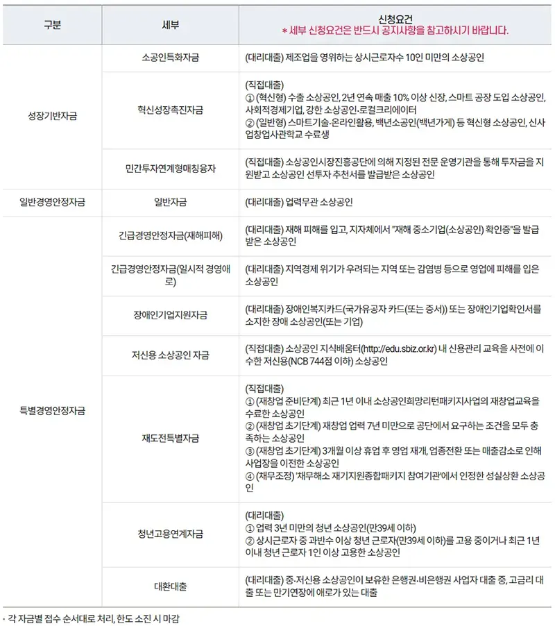 소상공인 정책자금 세부요건