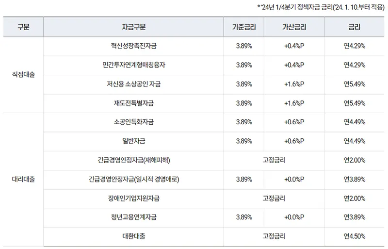 소상공인 정책자금 금리