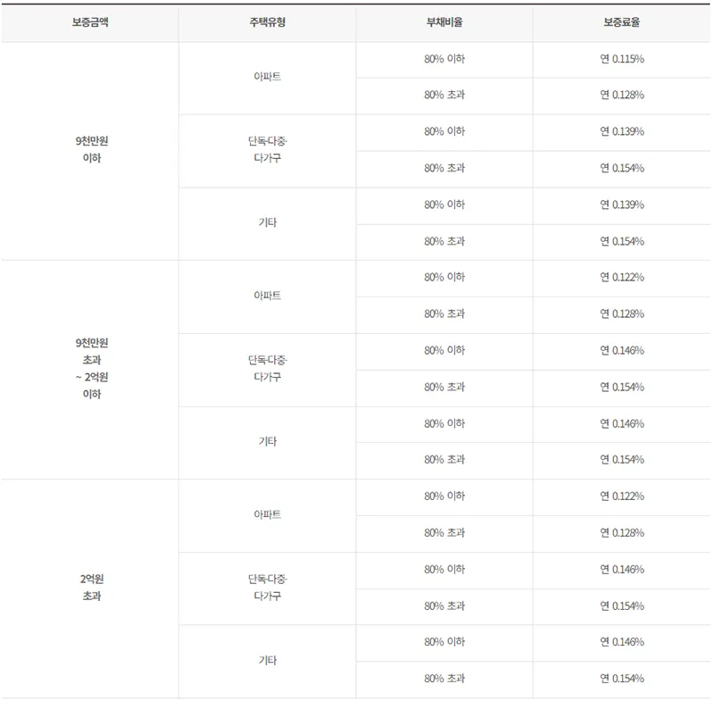 전세보증보험 보증료율